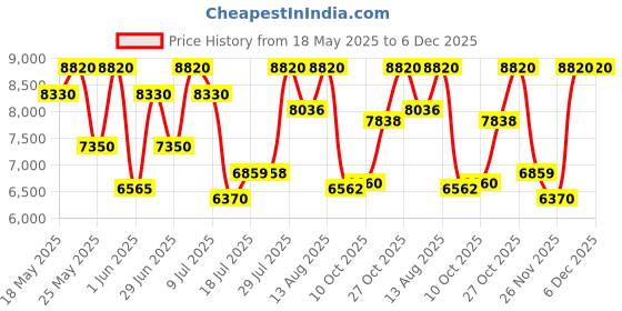 amazon.in Salvatore Ferragamo Giungle Di Seta Eau de Parfum 100ml Price History Graph from 18 May 2025 to 6 Dec 2025