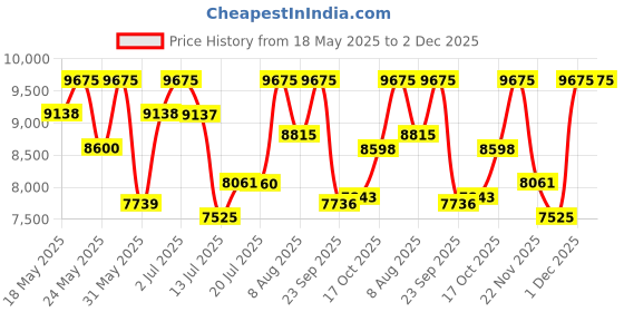 amazon.in Salvatore Ferragamo Signorina Libera Eau de Parfum - 100ml (For Women) Price History Graph from 18 May 2025 to 1 Dec 2025