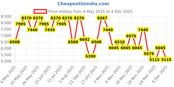 amazon.in Salvatore Ferragamo Spicy Leather Eau de Parfum - 100ml (For Men) Price History Graph from 4 May 2025 to 4 Dec 2025