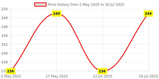 amazon.in SALVE Cosalic Coal Tar & Salicylic Acid Shampoo For Dry Itchy Scaly & Flaky Scalp Minimizes Dandruff And Dry Scalp Conditions- 200 Ml Price History Graph from 2 May 2025 to 16 Jul 2025
