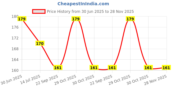 amazon.in SALVE Cosalic Coal Tar Soap Gentle Body & Face Cleansing Soap With Goodness Of Essential Oil, Bergamot Tea Tree Jojoba Chamomile & Aloe Vera Oil - 75Gm (Pack Of 2) Price History Graph from 30 Jun 2025 to 28 Nov 2025