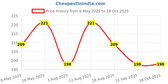amazon.in SALVE Plaintar Coal Tar Leave-On Lotion | Quick Absorbing Formula Paraben & Adulterant Free (Pack Of 1) Price History Graph from 6 May 2025 to 18 Oct 2025