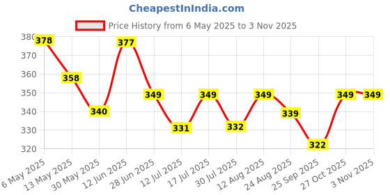 amazon.in salve Stylish Trendy Chunky Golden Dainty Small Huggie Hoop Earrings | Latest Fancy Trendy Hoops Bali Studs | Korean Fashion Jewellery Women & Girls (Oval) salve Price History Graph from 6 May 2025 to 2 Nov 2025