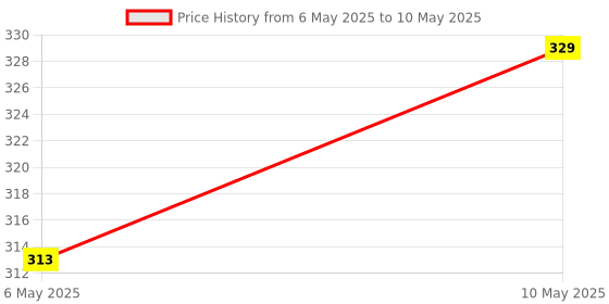 amazon.in Salve Sunprotek Broad Spectrum Sunscreen with SPF 30+ Body & Face Lotion Protects from Harmful UVA/UVB Sun Rays - 100gm salve Price History Graph from 6 May 2025 to 10 May 2025