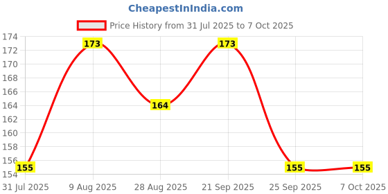 amazon.in Salve Sweat Go Antiperspirant & Antisweat Deodorant Roll-on Underarm & Palm Controls Sweat Removes Body Odour All day Summer For Hyperhidrosis for Men & Women - 60 ml (Classic, 60 ml (Pack of 1)) salve Price History Graph from 31 Jul 2025 to 6 Oct 2025
