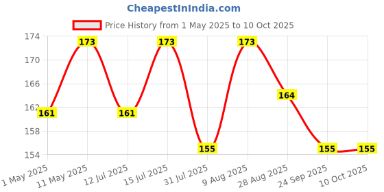 amazon.in Salve Sweat Go Antiperspirant & Antisweat Deodorant Roll-on Underarm & Palm Controls Sweat Removes Body Odour All day Summer For Hyperhidrosis for Men & Women No Alcohol Keeps Skin Fresh & Clean 60 ML Price History Graph from 1 May 2025 to 9 Oct 2025