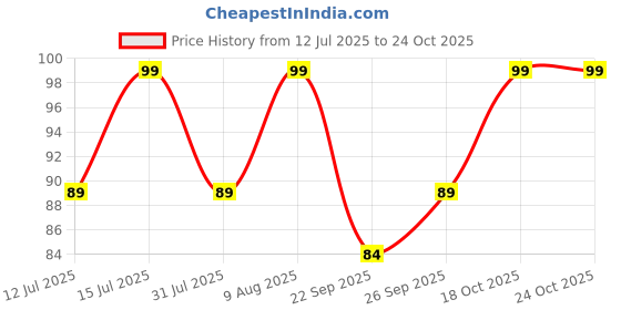 amazon.in generic Salvinia - Salvinia molesta | Aquatic Floating Plant generic Price History Graph from 12 Jul 2025 to 23 Oct 2025