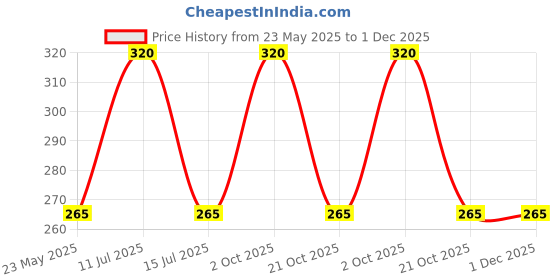 amazon.in Salvus APP SOLUTIONS Elegant Golden Traditional Handmade Brass Round Sindoor Box/Sindoor dibbi (1.5 Inch) salvus app solutions Price History Graph from 23 May 2025 to 1 Dec 2025