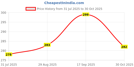 amazon.in Salvus APP SOLUTIONS Original Narmadeshwar Shivling with Brass Jaladhari, Kalash & Trishul | Sacred Shiva Lingam for Home & Temple | Energized for Puja & Abhishek. Price History Graph from 31 Jul 2025 to 30 Oct 2025