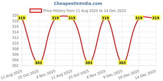 amazon.in Salvus APP SOLUTIONS Traditional Handmade Brass Round Kumkum/Sindoor Box/Sindoor dibbi With Glass Lid for Womens Utility & Gift (Golden_1.5x1.5 inch) Price History Graph from 11 Aug 2025 to 14 Dec 2025