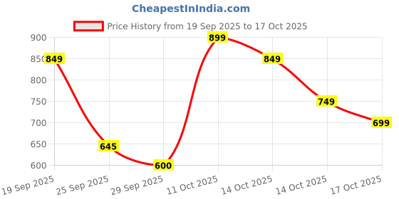 amazon.in Salwar kameez dupatta cotton dress materials unstitched free size yellow colour front placket embroidery Price History Graph from 19 Sep 2025 to 14 Oct 2025