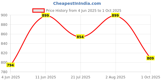 amazon.in happy bunny Salwar Pant Dupatta Colour Combo - Ethnic Style - Comfort Fit with Drawstring For Office and All day Wear. happy bunny Price History Graph from 4 Jun 2025 to 1 Oct 2025