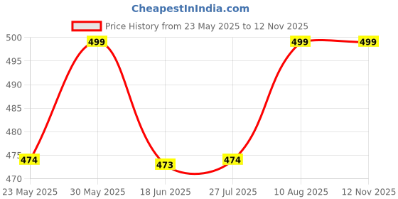 amazon.in happy bunny Salwar Pant - Modern Style Pure Cotton for Women - Ethnic Semi Patiala Trouser - Office,Home - All Day Comfort Wear with Drawstring happy bunny Price History Graph from 23 May 2025 to 11 Nov 2025