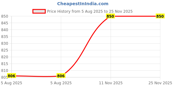 amazon.in s salwar studio Salwar Studio Lycra Strechable Non Padded Embroidered Readymade Saree Blouse s salwar studio Price History Graph from 5 Aug 2025 to 24 Nov 2025