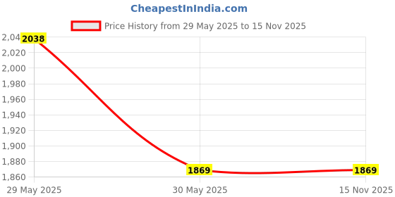 amazon.in SALZER (L&T) Breaker Control TNC Switch 72009SEB03PGGB 2NO + 2NC Gray Price History Graph from 29 May 2025 to 15 Nov 2025