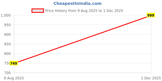 amazon.in sam & marshall VELAR Sunglasses I 400UV Protection I Square Sunglass I Men & Women sam & marshall Price History Graph from 9 Aug 2025 to 1 Dec 2025