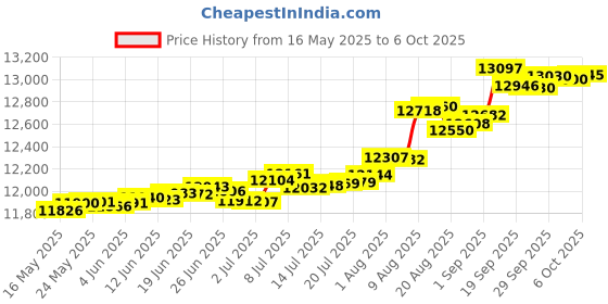 amazon.in Sam & Max Save The World Price History Graph from 16 May 2025 to 6 Oct 2025