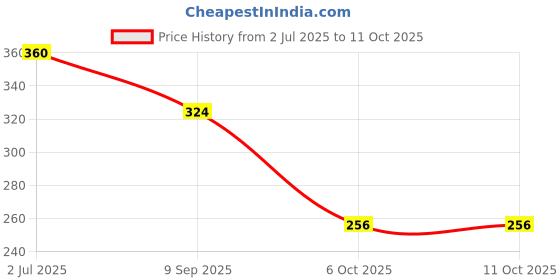 amazon.in SAM-DHA DROPS (VEGAN DHA 40%) Price History Graph from 2 Jul 2025 to 6 Oct 2025