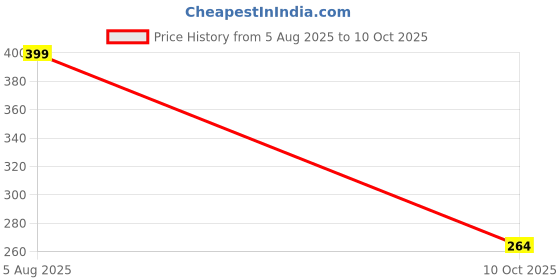 amazon.in Sam Yang 2X Spicy & Carbo Buldak Hot Chicken Flavour Raman Cup Noodles, 70mg*2 Pack (Pack of 2) (Imported) Price History Graph from 5 Aug 2025 to 10 Oct 2025