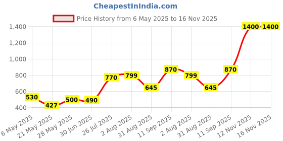amazon.in Sam Yang Big Carbo Bowl Flavoured Hot Chicken Flavor Topokki 185gm*2Pack (Imported) (Pack of 2) sam yang Price History Graph from 6 May 2025 to 16 Nov 2025