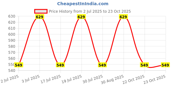 amazon.in Sam Yang Buldak 2X Spicy Noodles 2 & Buldak Cheese Spicy Noodles 2 &Cream Carbonora 1 Noodles (Pack of 5) (700 grams) (Imported) Instant Noodles Non-vegetarian (5x140 grams)(Combo Pack) Price History Graph from 2 Jul 2025 to 23 Oct 2025