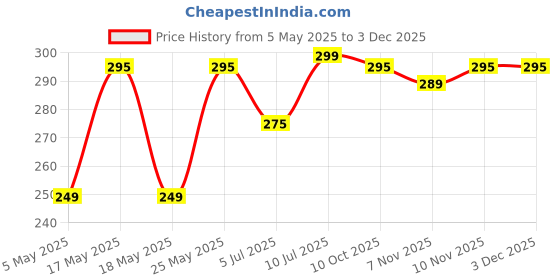 amazon.in Sam Yang Buldak Habanero Lime Spicy Chicken Flavour Ramen 140gm*2PK sam yang Price History Graph from 5 May 2025 to 1 Dec 2025