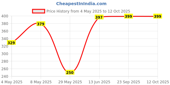 amazon.in Sam Yang Buldak Jijang Noodles & Buldak Cream Carbonora Instant Noodles (Pack of 2) (280 grams) (Imported) Instant Noodles Non-vegetarian (2 x 140 grams)(Combo Pack) Price History Graph from 4 May 2025 to 11 Oct 2025
