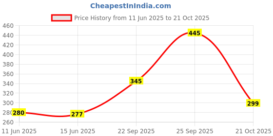 amazon.in Sam Yang Buldak Rose Hot Chicken Flavour Ramen 140gm*2PK Price History Graph from 11 Jun 2025 to 21 Oct 2025