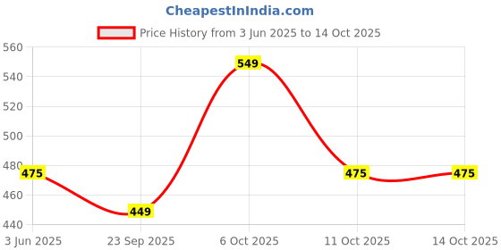 amazon.in Sam Yang Carbo & Cheese Hot Chicken Flavour Raman Cup Noodles, 70mg*4 Pack (Pack of 4) (Imported) Price History Graph from 3 Jun 2025 to 11 Oct 2025