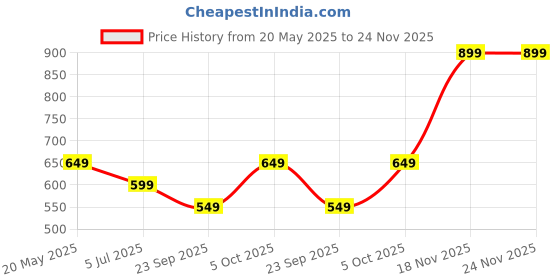 amazon.in Sam Yang Carbo Hot Chicken Flavour Raman Cup Noodles, 70Mg*5 Pack (Pack Of 5) (Imported) Price History Graph from 20 May 2025 to 24 Nov 2025