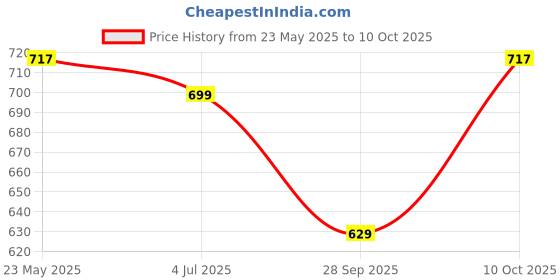 amazon.in samyang Sam Yang Carbo Hot Chicken Flavour Raman Cup Noodles,70Mg*6 Pack(Pack Of 6)(Imported) samyang Price History Graph from 23 May 2025 to 10 Oct 2025
