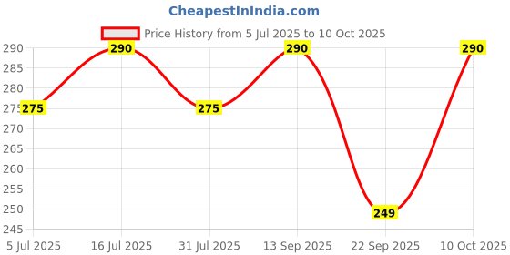 amazon.in Sam Yang Instant Korean Noodles - 140 grams (Pack of 2) (Imported) (2X Spicy & Cheese) Price History Graph from 5 Jul 2025 to 10 Oct 2025
