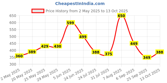 amazon.in Sam Yang Korean Buldak Cheese Noodles PK1 & Buldak Carbo Noddles PK1 & Buldak Jijang Pk1(420 Grams)(Imported) Pack of 3 (Non - Vegetrian) sam yang Price History Graph from 2 May 2025 to 13 Oct 2025