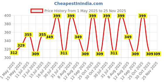 amazon.in samadhaan 100% Mulberry Silk Eye Mask for Sleeping Adjustable Strap Soft Sleeping Mask for Men Women Travelling Sleep Mask for Girls Sleeping Eye Mask Blind Folds Sleeping, Black samadhaan Price History Graph from 1 May 2025 to 24 Nov 2025