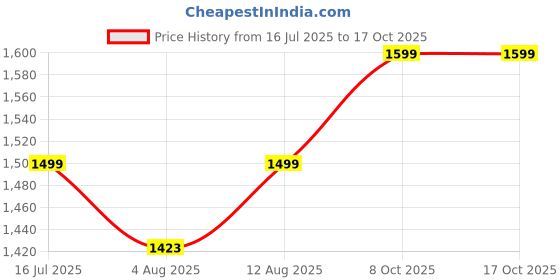 amazon.in Samadhaan 100% Mulberry Silk Sleep Mask for Side Sleepers | Eye Mask for Men & Women with Adjustable Headband, Eye Mask & Blindfold for Total Blackout for Sleep, Travel & Nap (Navy Blue) samadhaan Price History Graph from 16 Jul 2025 to 16 Oct 2025