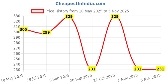 amazon.in Samadhaan 3D Contour Eye Mask for Sleeping - Adjustable Strap Blindfold for Men and Women - Total Blackout Eye Cover Pad for Travel samadhaan Price History Graph from 10 May 2025 to 5 Nov 2025