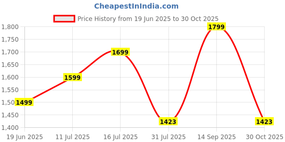 amazon.in Samadhaan Foot Rest for Office Chair | Foot Stool for Sofa | Ergonomic Foot Rest under Table/Desk | Leg Resting Stool | Removable Cover | Grey Price History Graph from 19 Jun 2025 to 30 Oct 2025