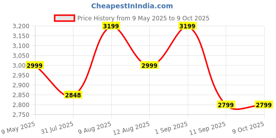 amazon.in Samadhaan Meditation Chair with Back Support. Seat Size: 18"x18" | Medium Size and Carrying Case (Black) samadhaan Price History Graph from 9 May 2025 to 9 Oct 2025