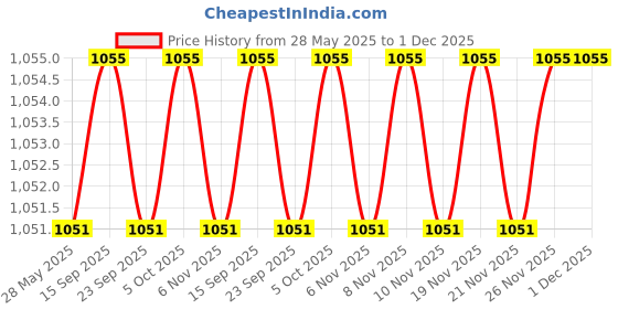 amazon.in Samadhaan Neck Pillow for Travel with Chin Support, Memory Foam Neck Pillow, Travel Pillow for Flights, Airplane, Train and Home, Neck Support Rest Pillow, Washable Cover samadhaan Price History Graph from 28 May 2025 to 30 Nov 2025