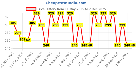 amazon.in Samadhaan Nylon 3D Contour Eye Mask for Sleeping With Adjustable Velcro - Blindfold for Men Women, Travel, Total Blackout samadhaan Price History Graph from 11 May 2025 to 2 Dec 2025