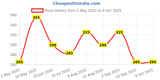 amazon.in Samadhaan Yoga Mat Strap for Carrying, Adjustable Mat Holder Carrier Sling with Thick, Durable & Comfy Texture Stretching Price History Graph from 2 May 2025 to 9 Oct 2025