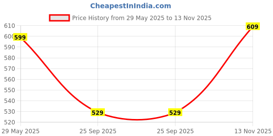 amazon.in samah Readymade Saree Blouse for Women | Silk Blend Weaving & Sequence Embroidery Full Sleeve Blouse | Stitched & Padded Blouse samah Price History Graph from 29 May 2025 to 13 Nov 2025