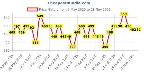 amazon.in samah Women's Banarasi Silk Jacquard Saree with Unstitched Blouse Piece samah Price History Graph from 5 May 2025 to 28 Nov 2025