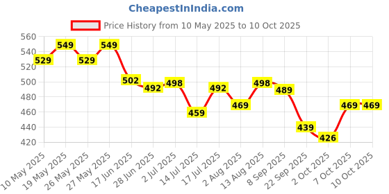 amazon.in samah Women's Chiffon Bandhani Printed Saree with Unstitched Blouse Piece samah Price History Graph from 10 May 2025 to 7 Oct 2025