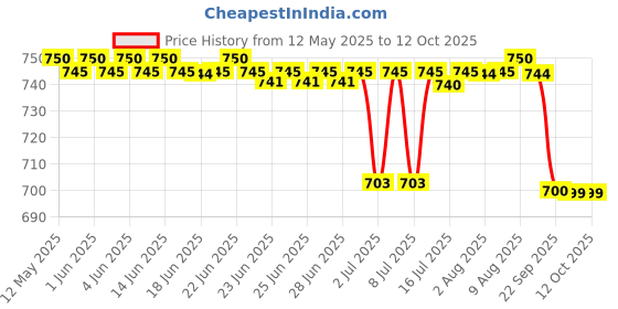 amazon.in Samahan Herbal Extracts For Cold, Cough,Immunity - 4 Grams (50 Pieces) samahan Price History Graph from 12 May 2025 to 12 Oct 2025