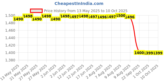 amazon.in SAMAHAN INSTANT AYURVEDIC CARE-EXTRACT OF 14 HERBS (100 Sachets) Price History Graph from 13 May 2025 to 10 Oct 2025