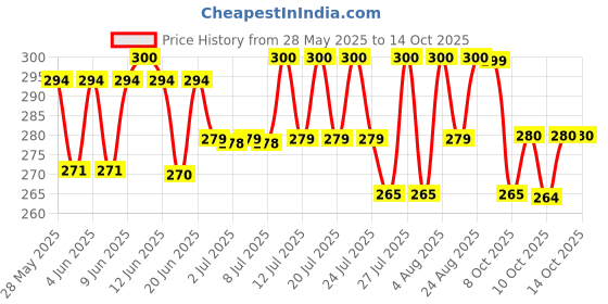 amazon.in Samahan Instant Ayurvedic Care for Cold Cough Immunity (20 Sachets) Price History Graph from 28 May 2025 to 14 Oct 2025