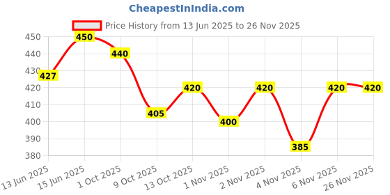 amazon.in Samahan Instant Ayurvedic Care For Cold Cough Immunity Powder(30 Sachets) samahan Price History Graph from 13 Jun 2025 to 24 Nov 2025
