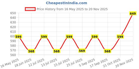 amazon.in SAMAIR Luxurious Attractive Printed Design Pure Soft Cotton Set Of 2 Cushion Pillow Cover Case For Sofa||16X16 Inch- Yellow Multi,250 TC Price History Graph from 16 May 2025 to 20 Nov 2025