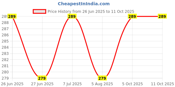 amazon.in Samariya Rajasthani Handcrafted Handmade Colorful Fabric Wooden Face String,Kathputli/Puppet Pair for Home Décor, Cultural Program and Events(Kathputli Set 1 Pair) samariya Price History Graph from 26 Jun 2025 to 11 Oct 2025